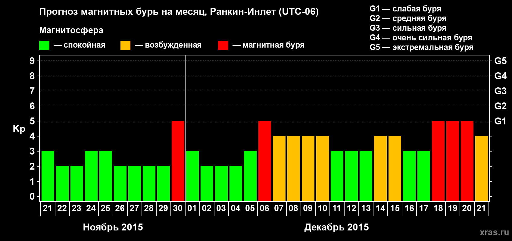 Прогноз максимального суточного геомагнитного индекса Kp на <b>1 месяц</b> (31 день) <b>с 21 ноября по 21 декабря 2015 г</b>