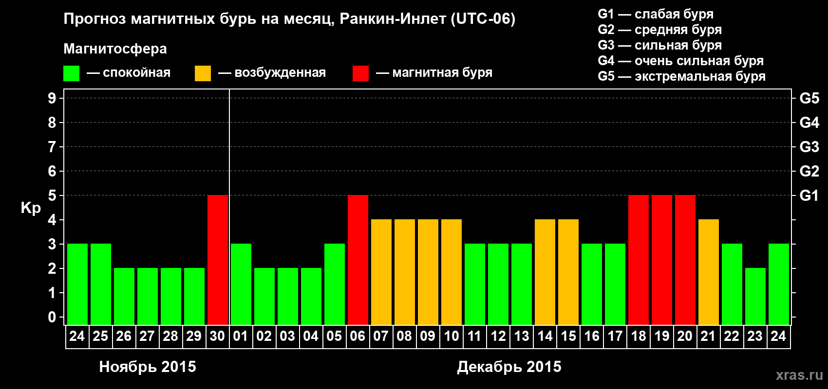 Прогноз максимального суточного геомагнитного индекса Kp на <b>1 месяц</b> (31 день) <b>с 24 ноября по 24 декабря 2015 г</b>