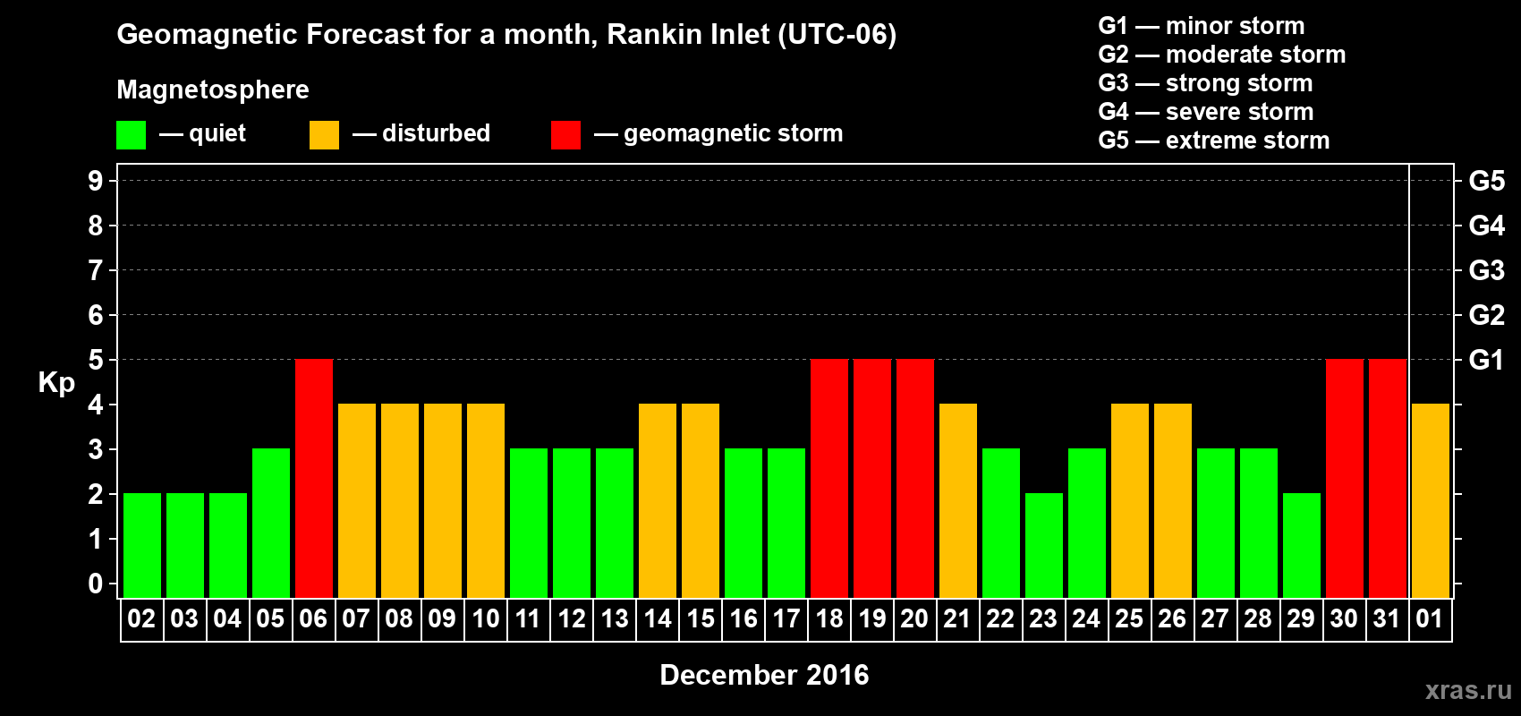 Forecast of the daily maximal value of geomagnetic index Kp for <b>1 month</b> (31 days) <b>from Dec 02, 2015 to Jan 01, 2016</b>