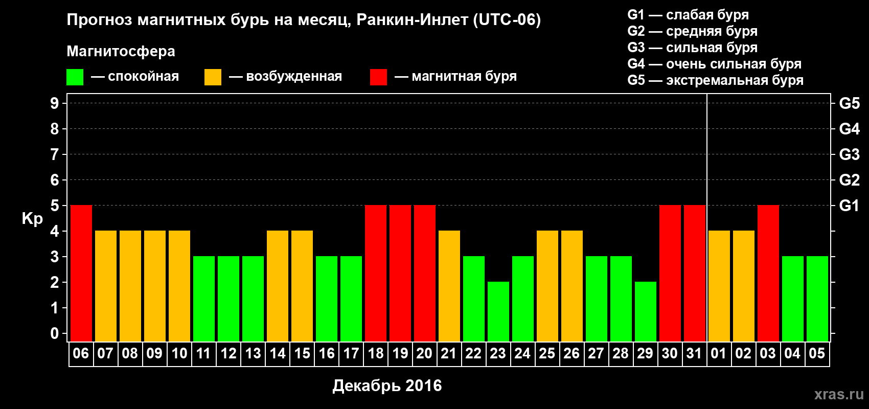Прогноз максимального суточного геомагнитного индекса Kp на <b>1 месяц</b> (31 день) <b>с 06 декабря 2015 г по 05 января 2016 г</b>