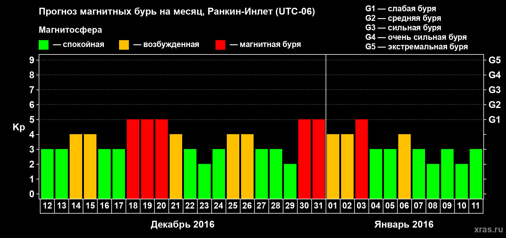 Прогноз максимального суточного геомагнитного индекса Kp на <b>1 месяц</b> (31 день) <b>с 12 декабря 2015 г по 11 января 2016 г</b>