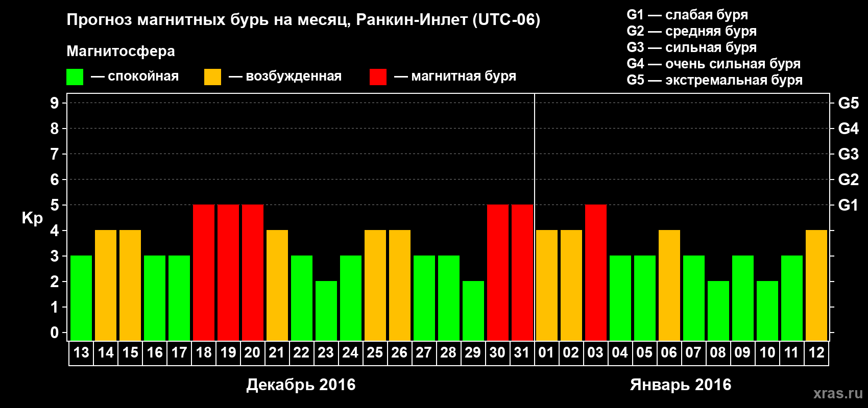 Прогноз максимального суточного геомагнитного индекса Kp на <b>1 месяц</b> (31 день) <b>с 13 декабря 2015 г по 12 января 2016 г</b>
