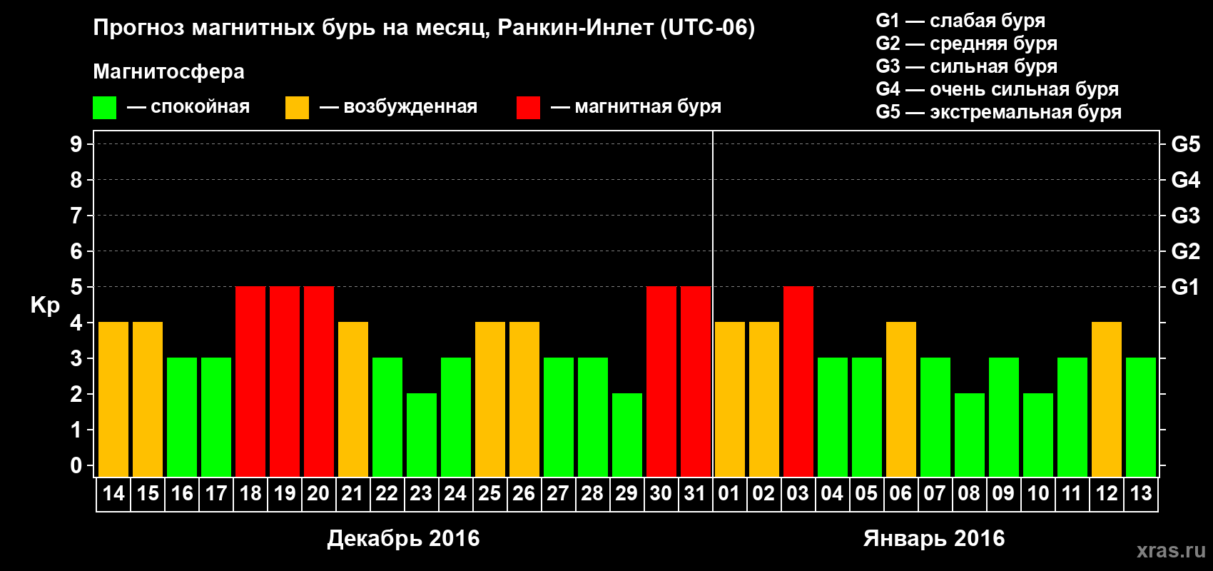 Прогноз максимального суточного геомагнитного индекса Kp на <b>1 месяц</b> (31 день) <b>с 14 декабря 2015 г по 13 января 2016 г</b>