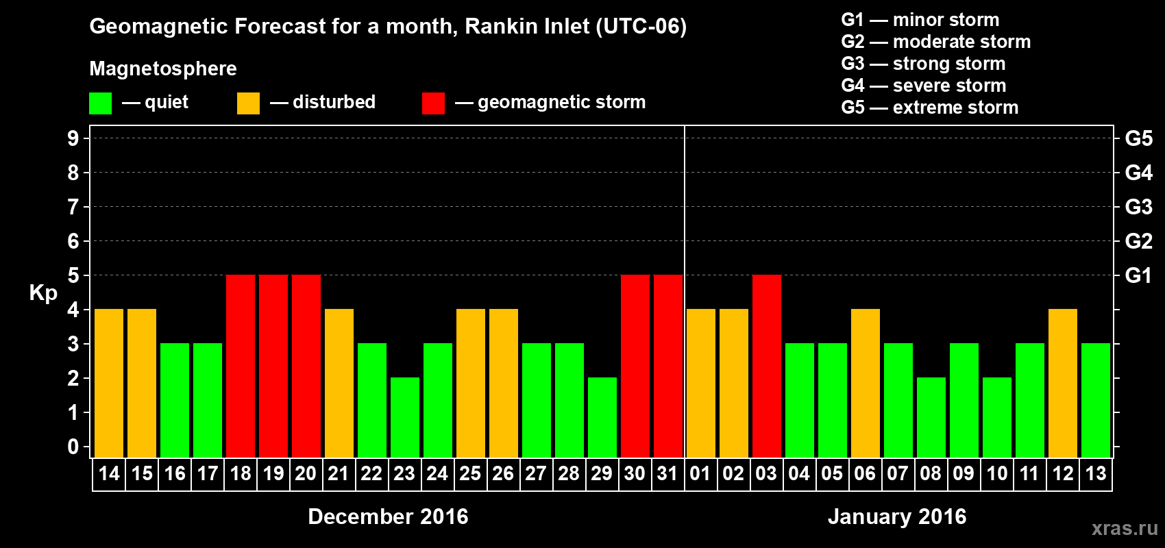 Forecast of the daily maximal value of geomagnetic index Kp for <b>1 month</b> (31 days) <b>from Dec 14, 2015 to Jan 13, 2016</b>