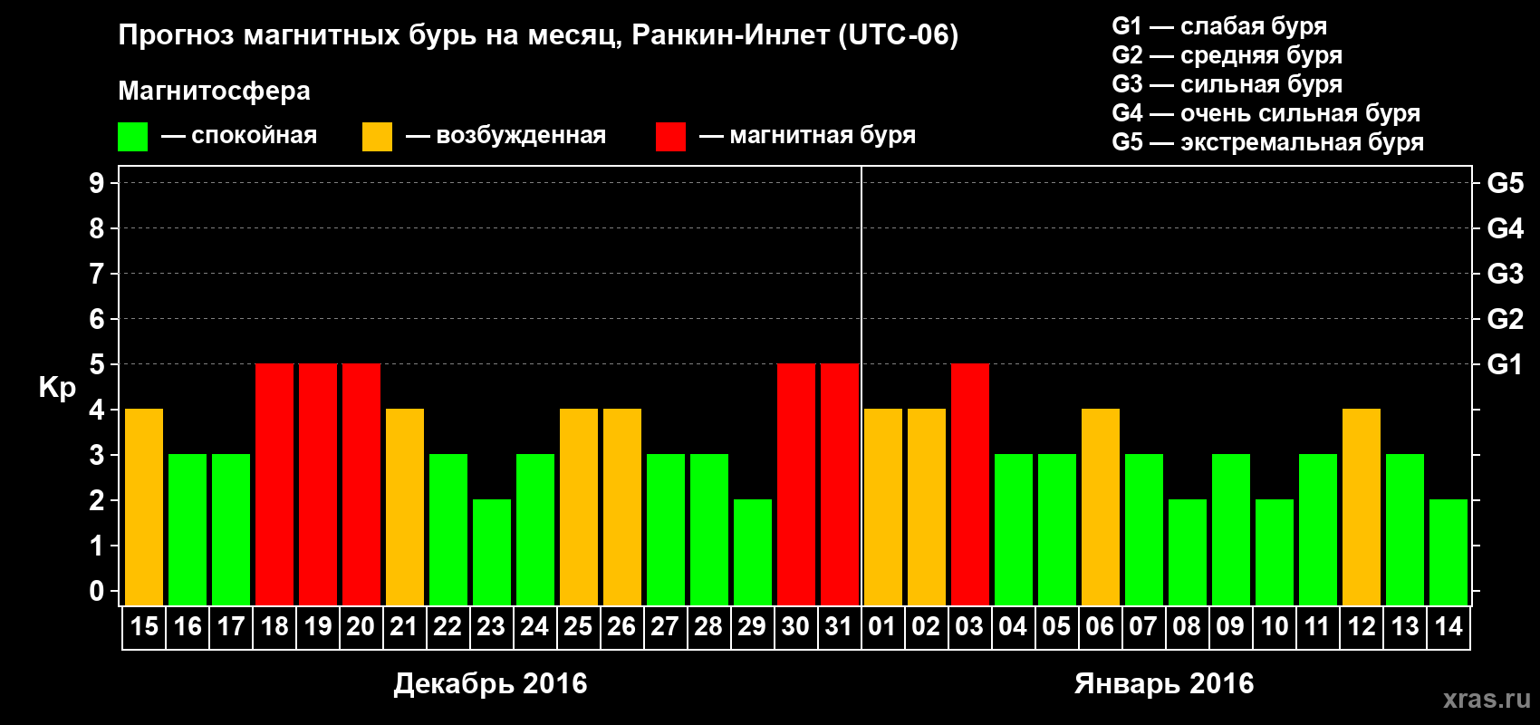 Прогноз максимального суточного геомагнитного индекса Kp на <b>1 месяц</b> (31 день) <b>с 15 декабря 2015 г по 14 января 2016 г</b>