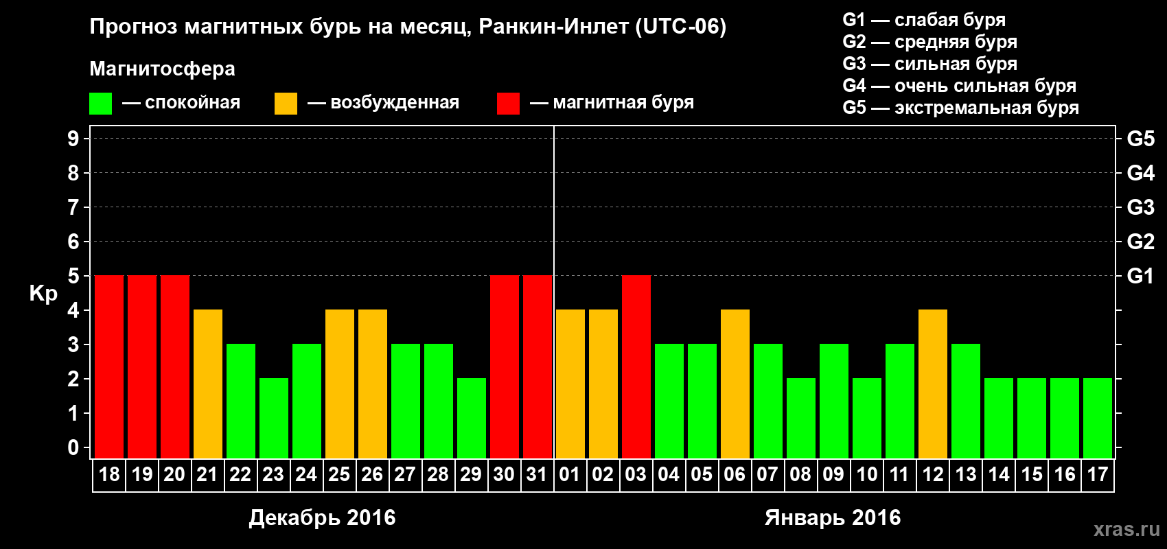 Прогноз максимального суточного геомагнитного индекса Kp на <b>1 месяц</b> (31 день) <b>с 18 декабря 2015 г по 17 января 2016 г</b>