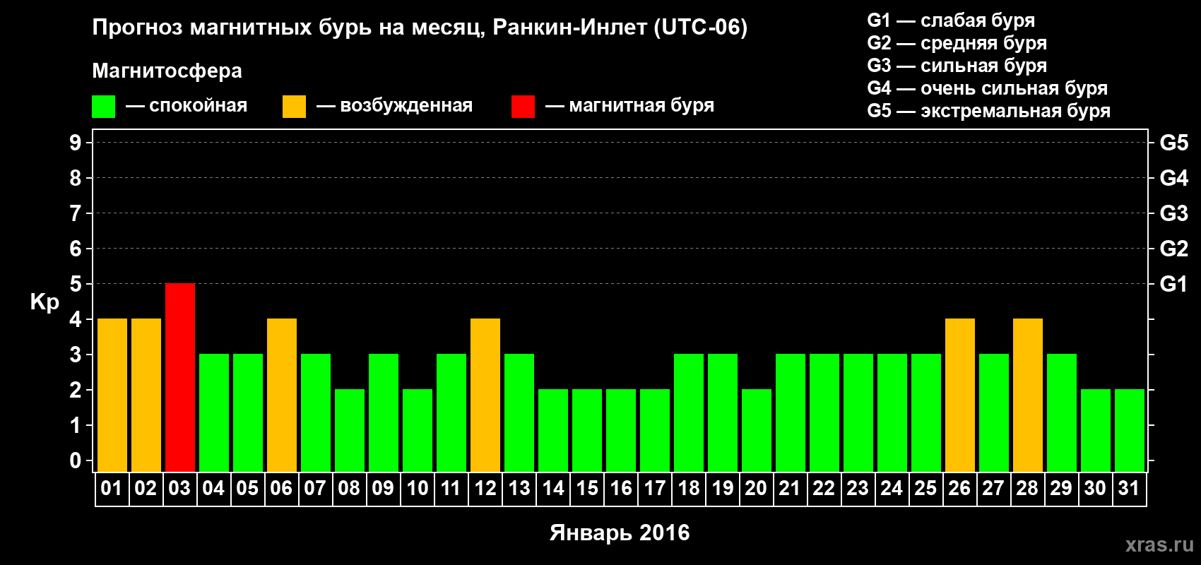 Прогноз максимального суточного геомагнитного индекса Kp на <b>1 месяц</b> (31 день) <b>с 01 января по 31 января 2016 г</b>