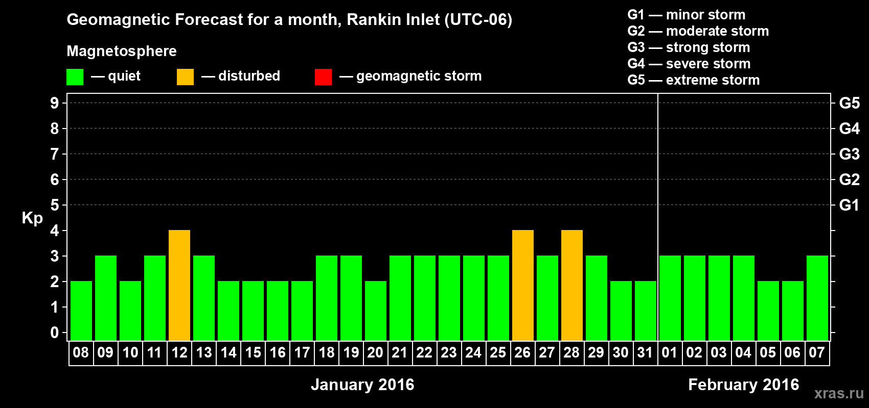 Forecast of the daily maximal value of geomagnetic index Kp for <b>1 month</b> (31 days) <b>from Jan 08, 2016 to Feb 07, 2016</b>