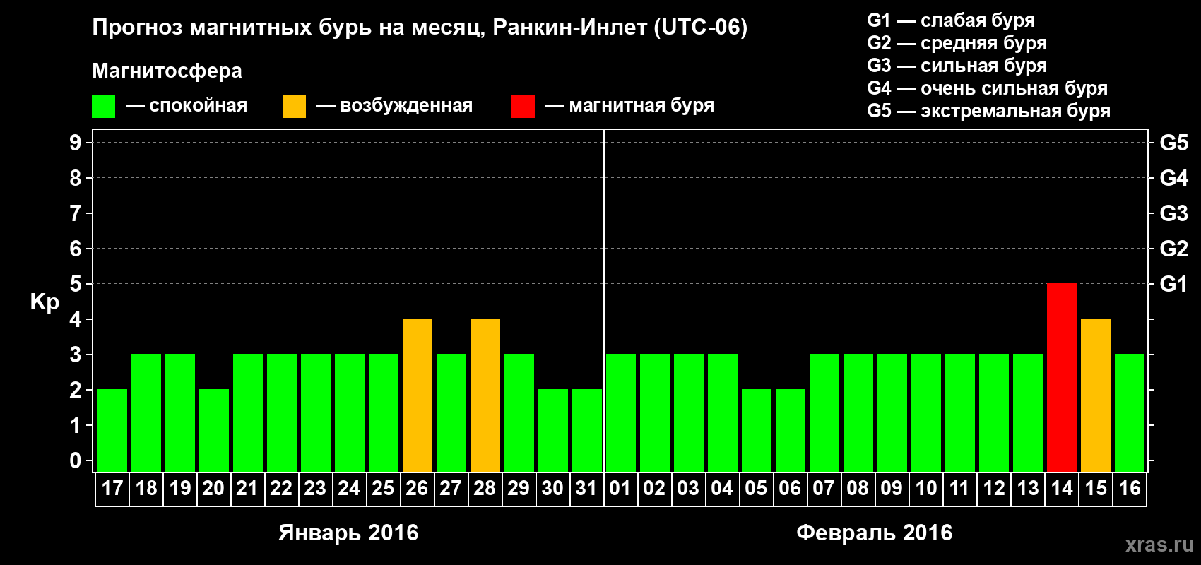 Прогноз максимального суточного геомагнитного индекса Kp на <b>1 месяц</b> (31 день) <b>с 17 января по 16 февраля 2016 г</b>