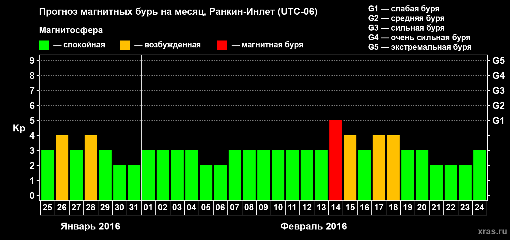 Прогноз максимального суточного геомагнитного индекса Kp на <b>1 месяц</b> (31 день) <b>с 25 января по 24 февраля 2016 г</b>