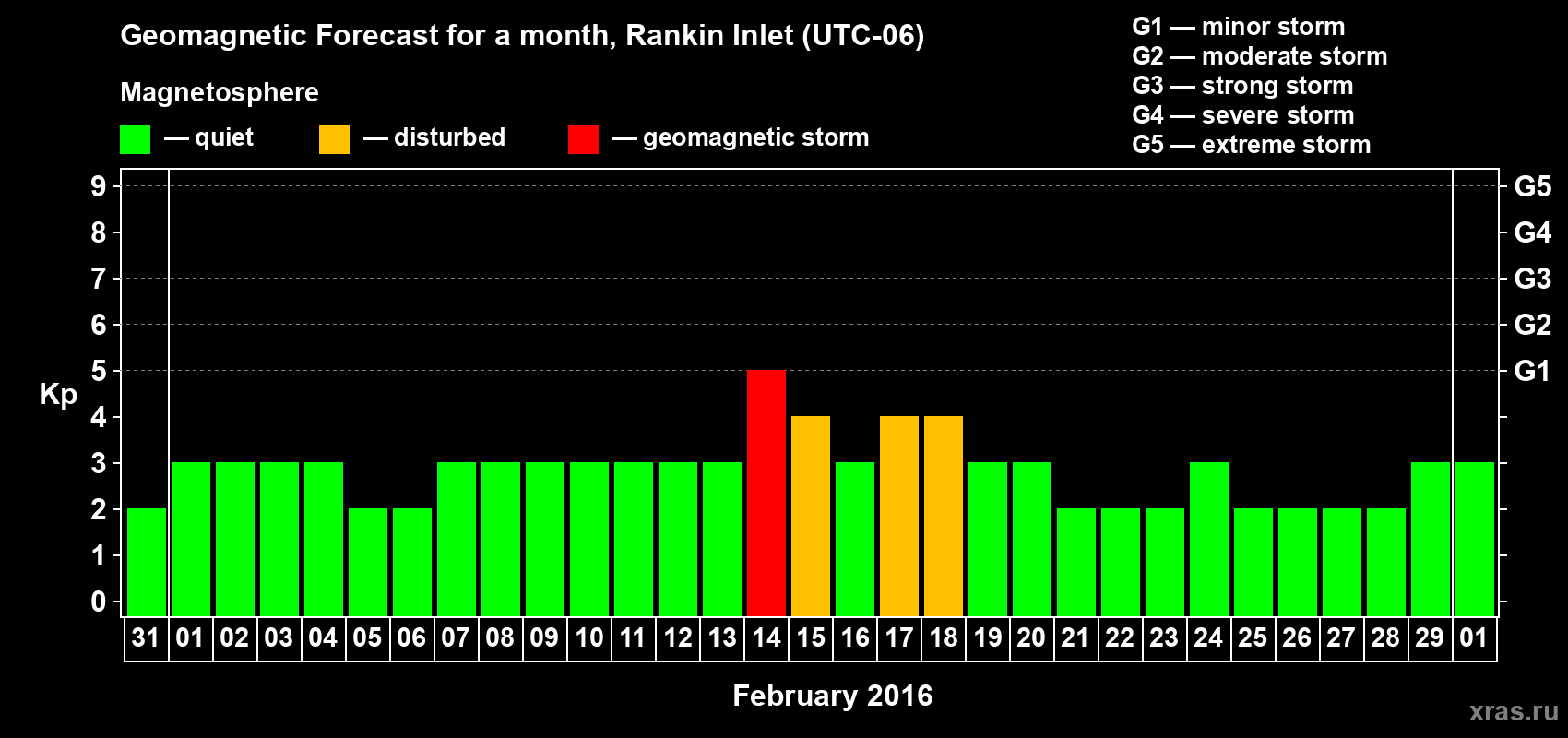 Forecast of the daily maximal value of geomagnetic index Kp for <b>1 month</b> (31 days) <b>from Jan 31, 2016 to Mar 01, 2016</b>