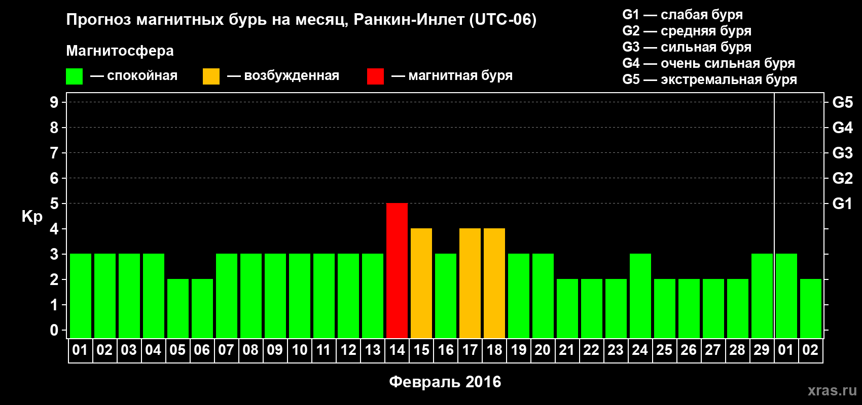 Прогноз максимального суточного геомагнитного индекса Kp на <b>1 месяц</b> (31 день) <b>с 01 февраля по 02 марта 2016 г</b>