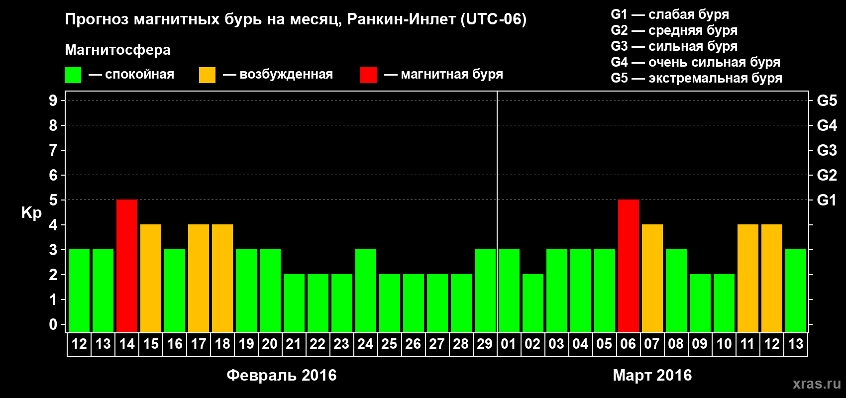 Прогноз максимального суточного геомагнитного индекса Kp на <b>1 месяц</b> (31 день) <b>с 12 февраля по 13 марта 2016 г</b>