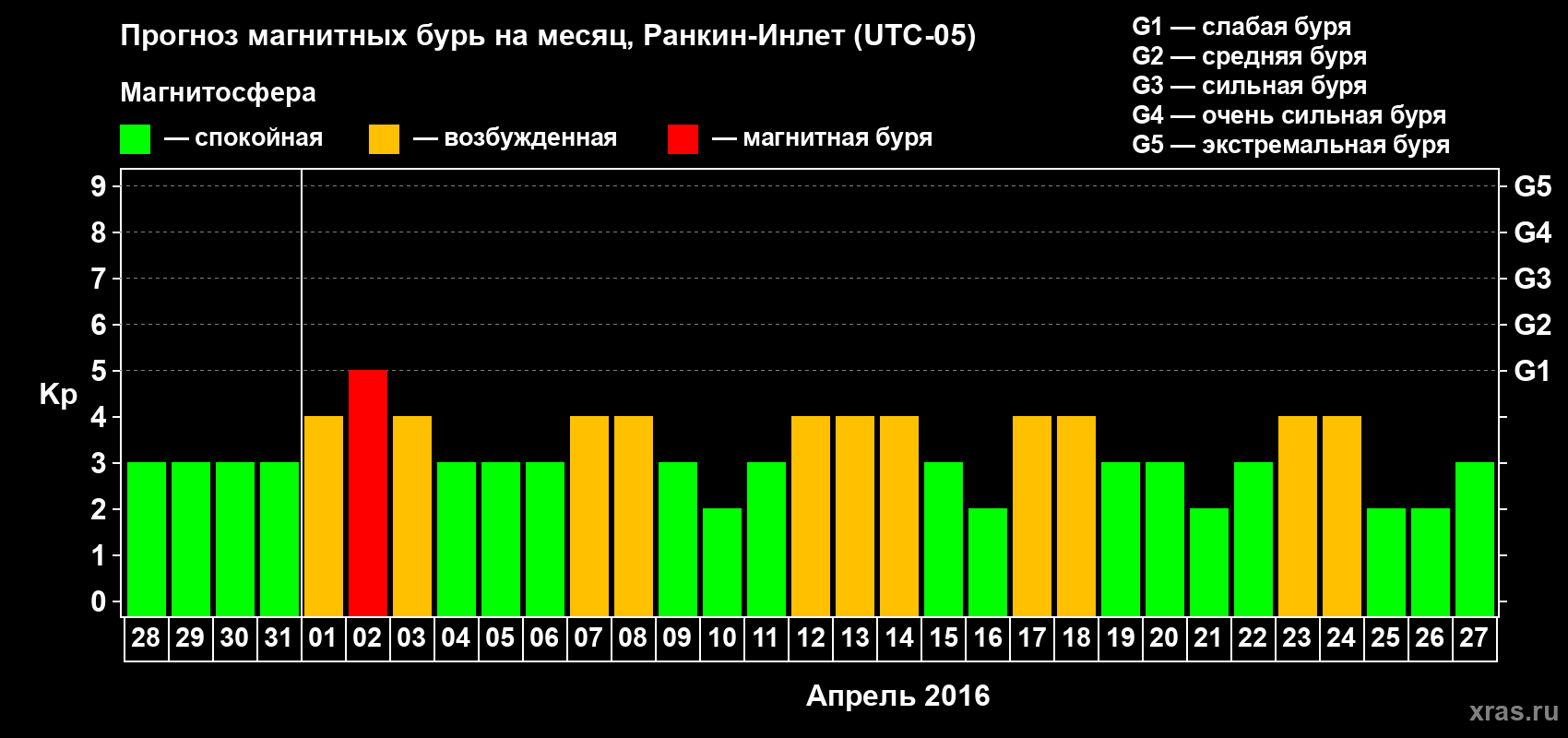 Прогноз максимального суточного геомагнитного индекса Kp на <b>1 месяц</b> (31 день) <b>с 28 марта по 27 апреля 2016 г</b>