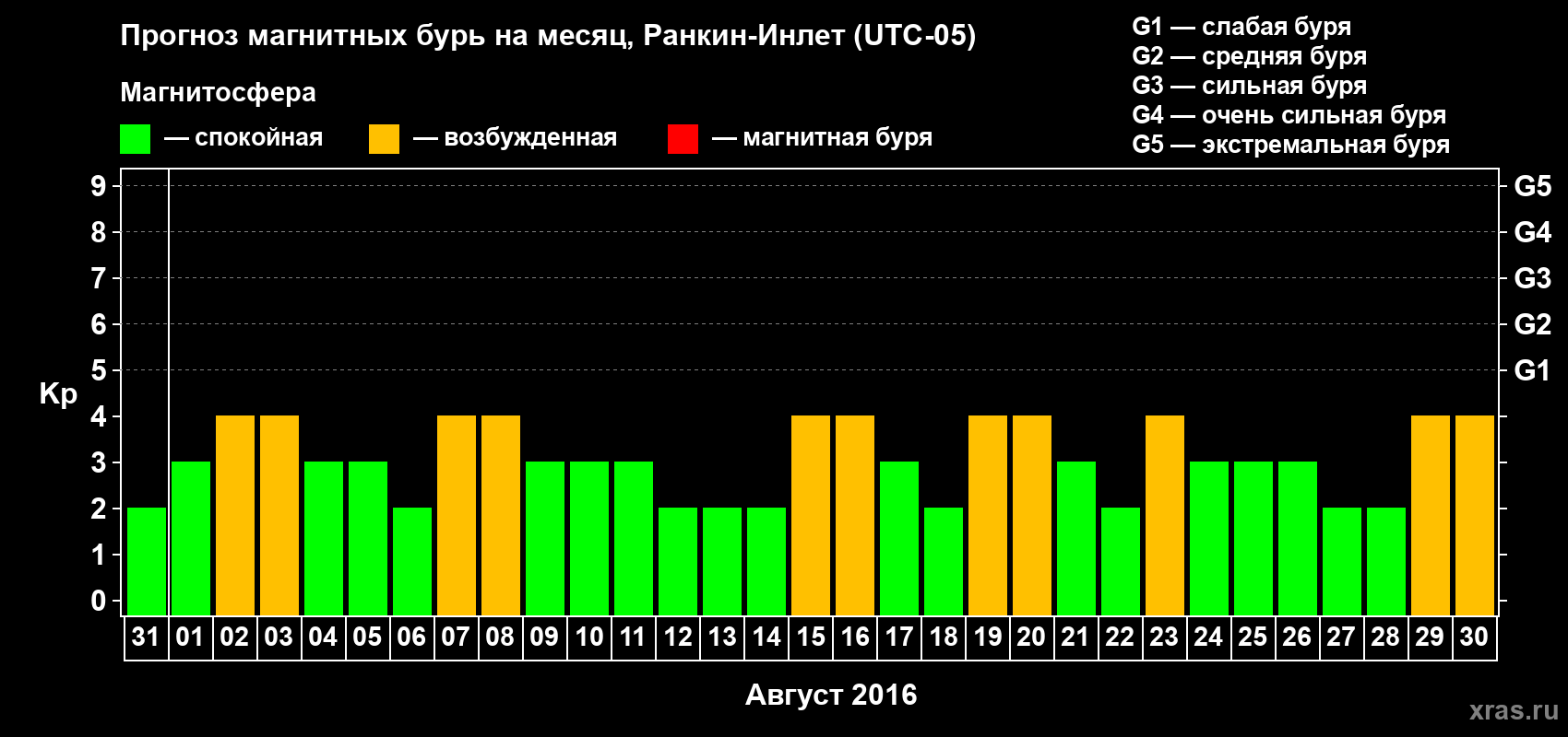 Прогноз максимального суточного геомагнитного индекса Kp на <b>1 месяц</b> (31 день) <b>с 31 июля по 30 августа 2016 г</b>