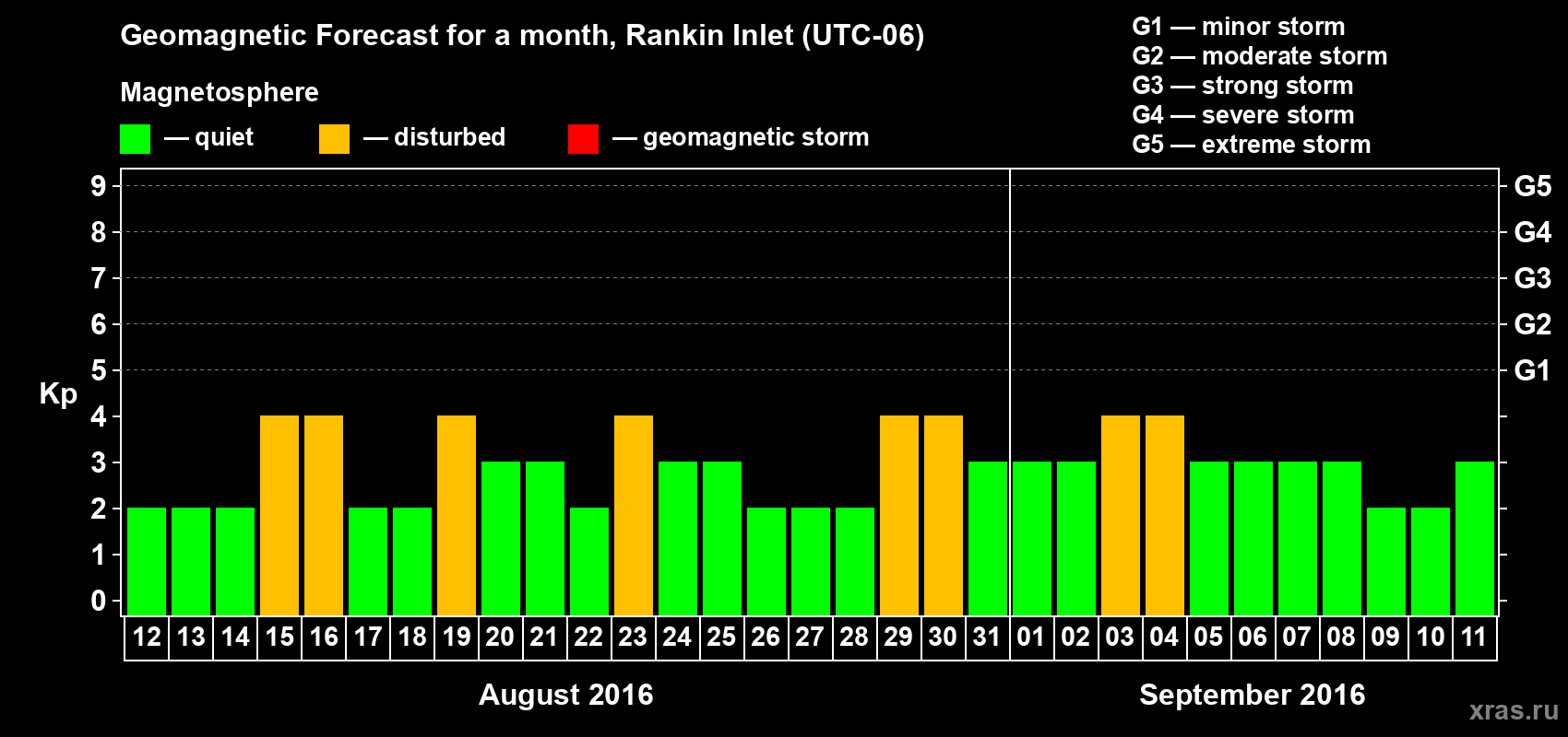 Forecast of the daily maximal value of geomagnetic index Kp for <b>1 month</b> (31 days) <b>from Aug 12, 2016 to Sep 11, 2016</b>