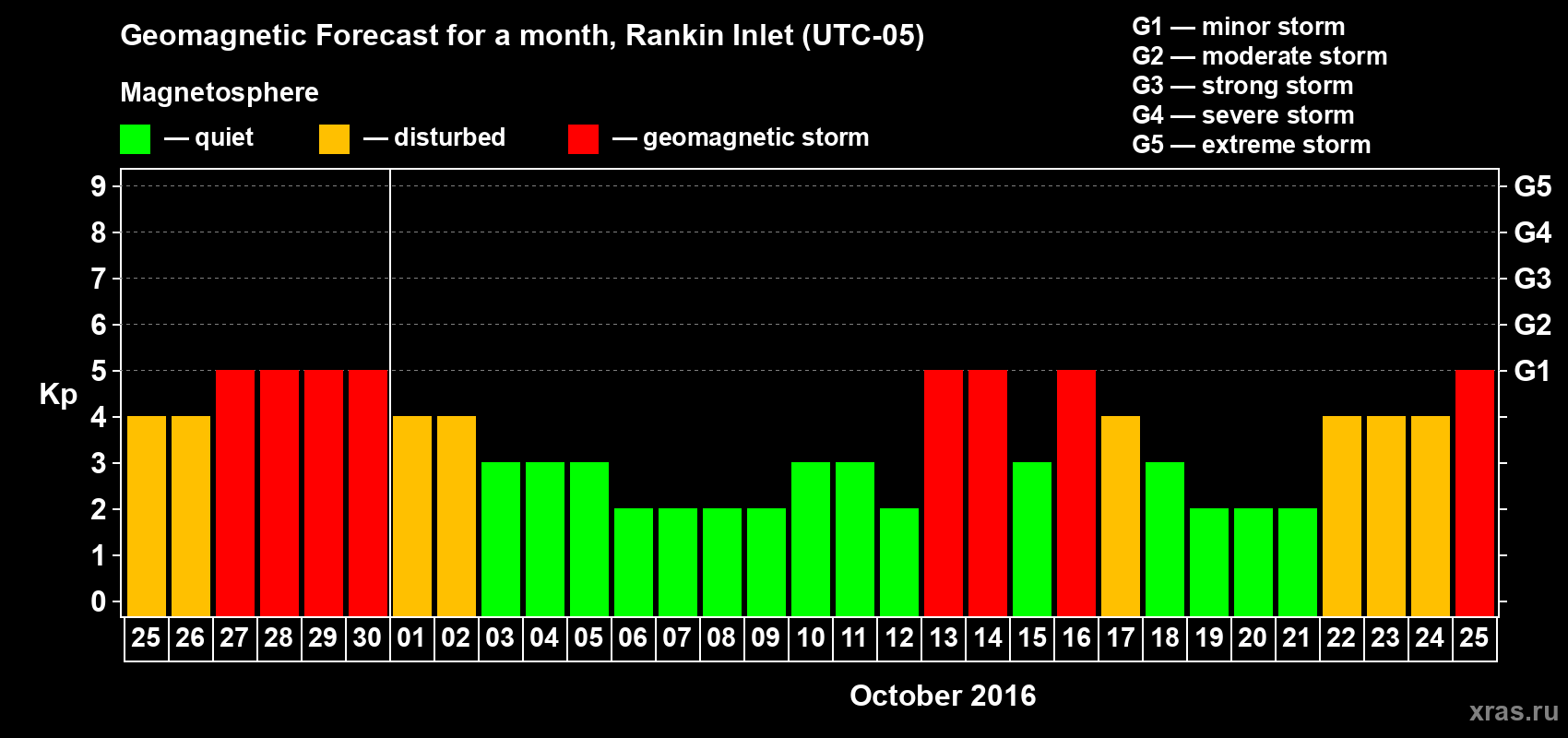 Forecast of the daily maximal value of geomagnetic index Kp for <b>1 month</b> (31 days) <b>from Sep 25, 2016 to Oct 25, 2016</b>