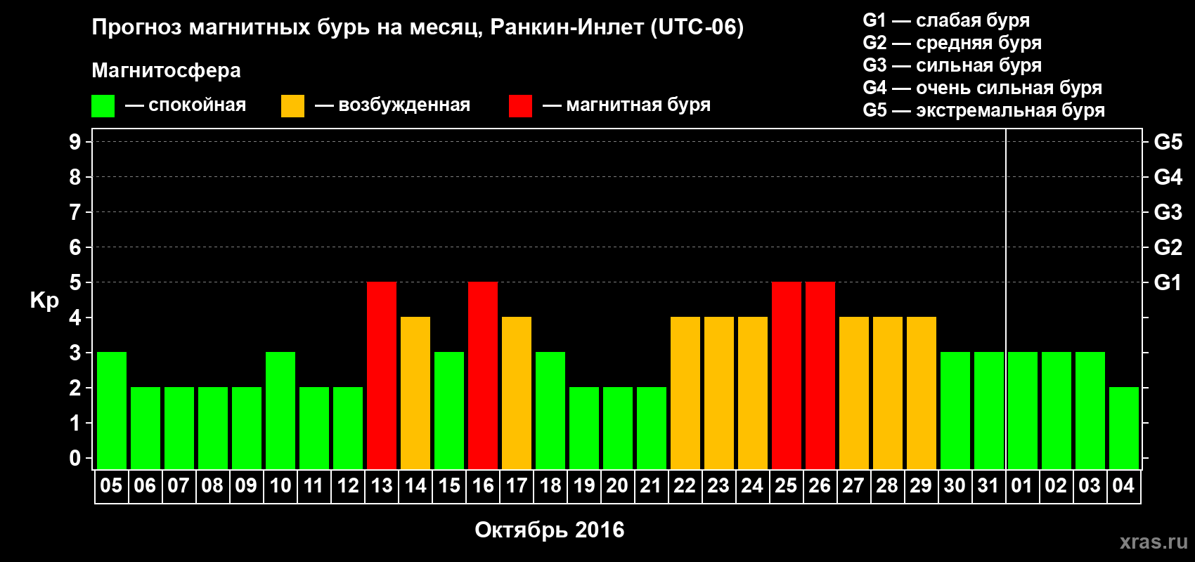 Прогноз максимального суточного геомагнитного индекса Kp на <b>1 месяц</b> (31 день) <b>с 05 октября по 04 ноября 2016 г</b>