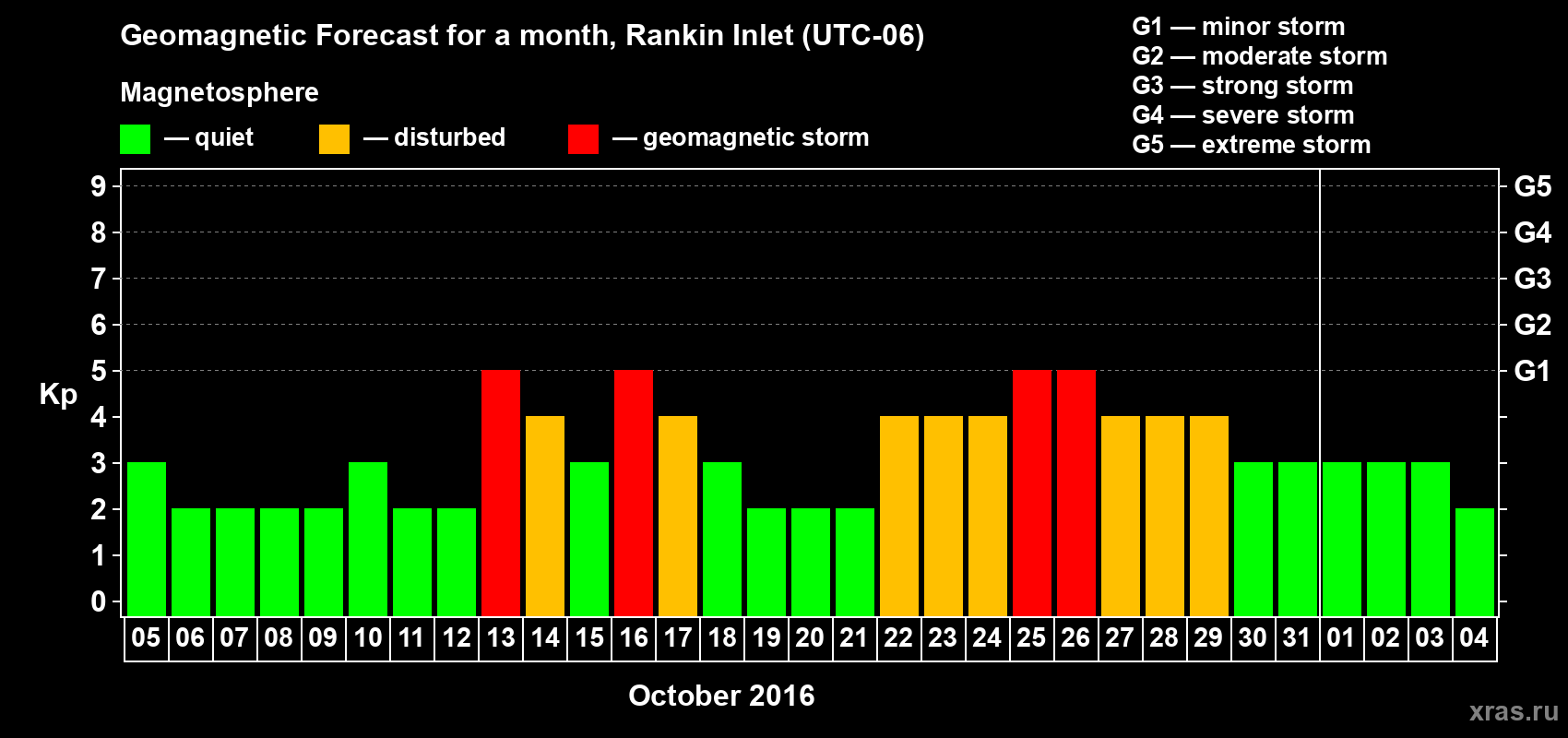Forecast of the daily maximal value of geomagnetic index Kp for <b>1 month</b> (31 days) <b>from Oct 05, 2016 to Nov 04, 2016</b>