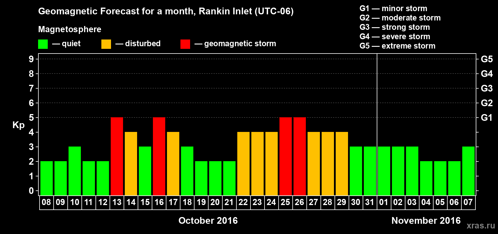Forecast of the daily maximal value of geomagnetic index Kp for <b>1 month</b> (31 days) <b>from Oct 08, 2016 to Nov 07, 2016</b>