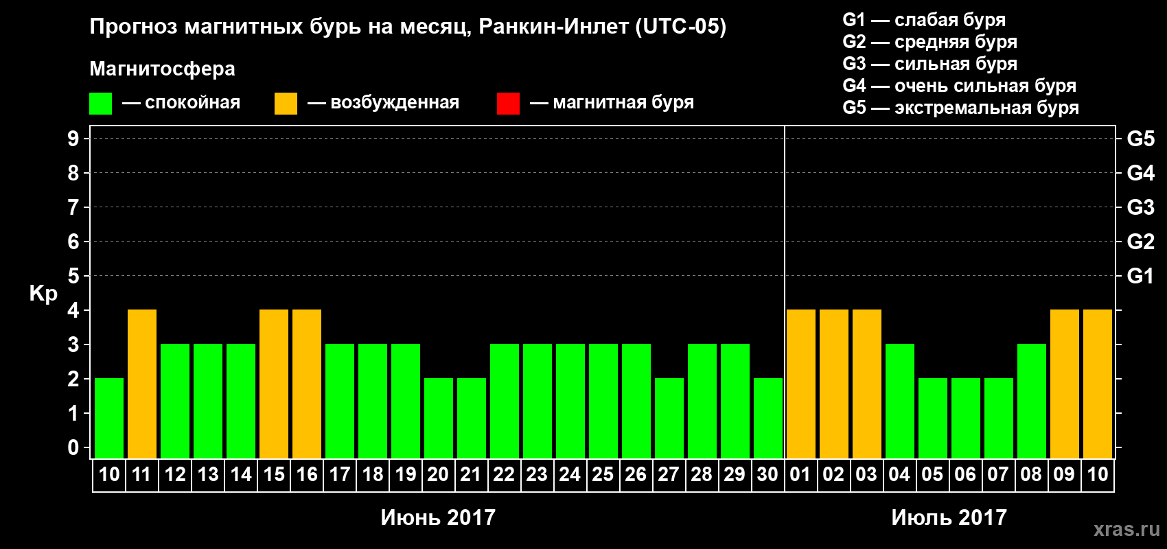 Прогноз максимального суточного геомагнитного индекса Kp на <b>1 месяц</b> (31 день) <b>с 10 июня по 10 июля 2017 г</b>