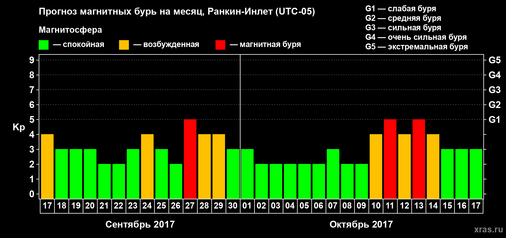 Прогноз максимального суточного геомагнитного индекса Kp на <b>1 месяц</b> (31 день) <b>с 17 сентября по 17 октября 2017 г</b>