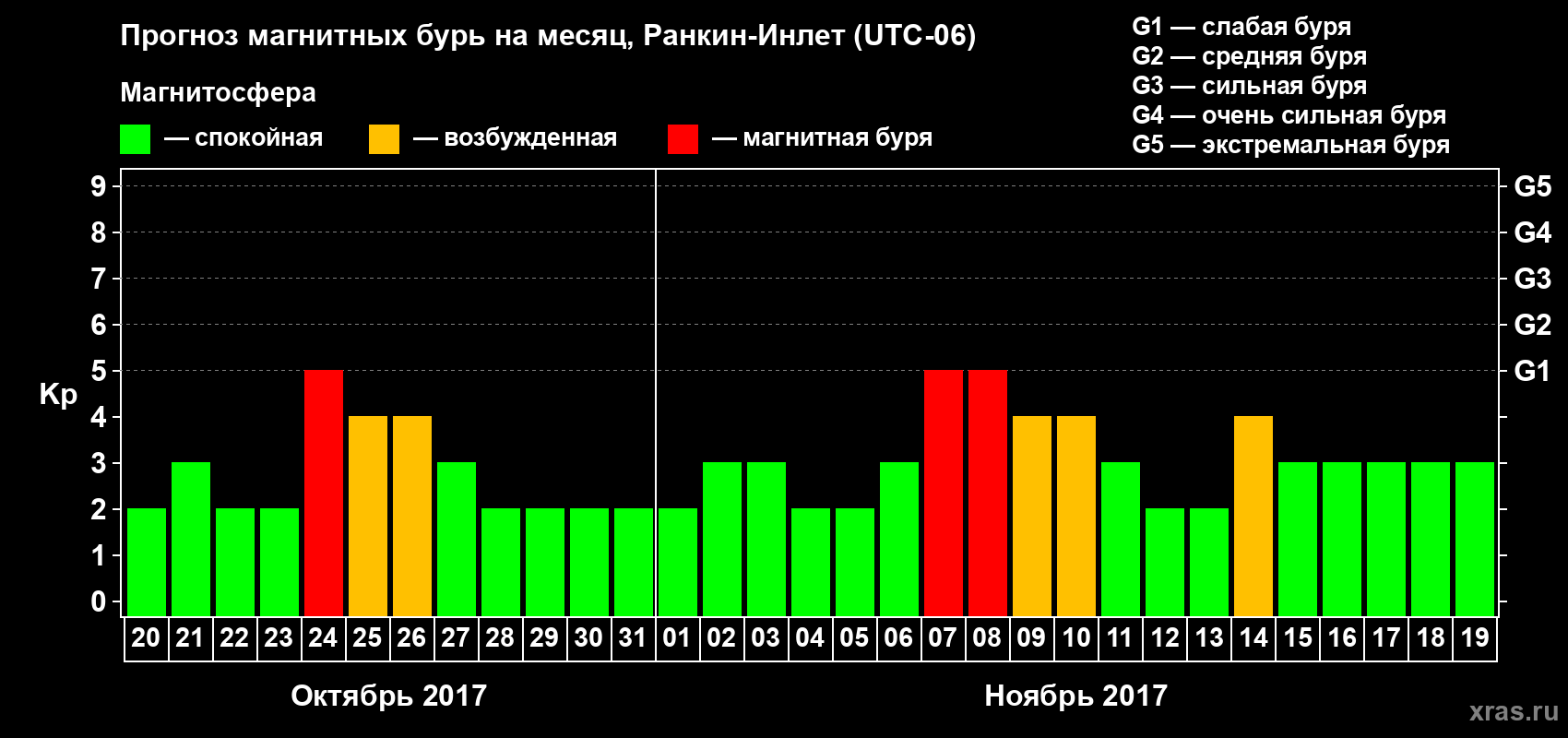 Прогноз максимального суточного геомагнитного индекса Kp на <b>1 месяц</b> (31 день) <b>с 20 октября по 19 ноября 2017 г</b>