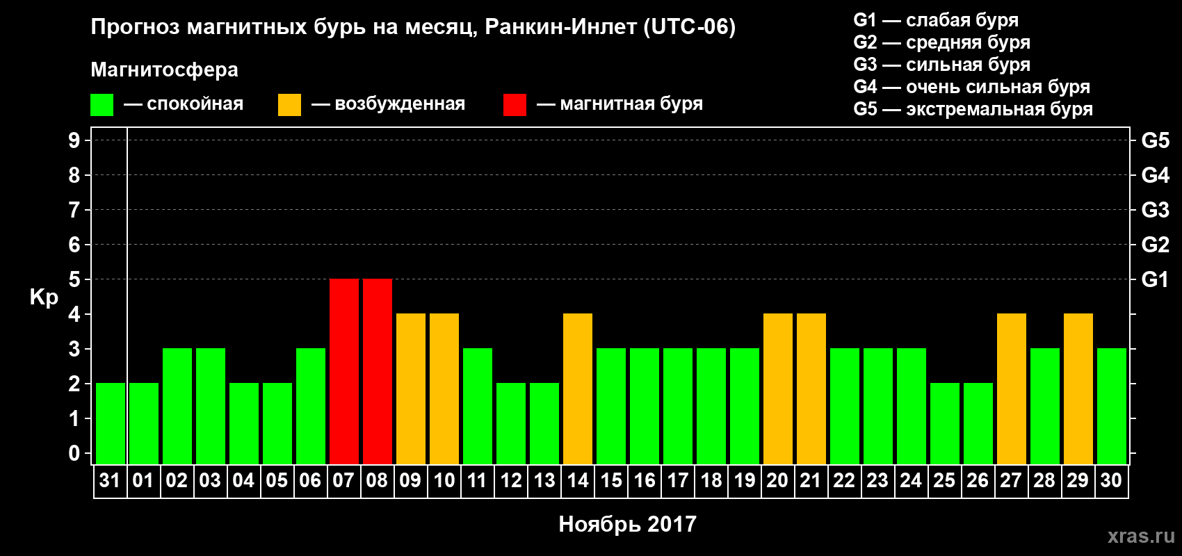 Прогноз максимального суточного геомагнитного индекса Kp на <b>1 месяц</b> (31 день) <b>с 31 октября по 30 ноября 2017 г</b>