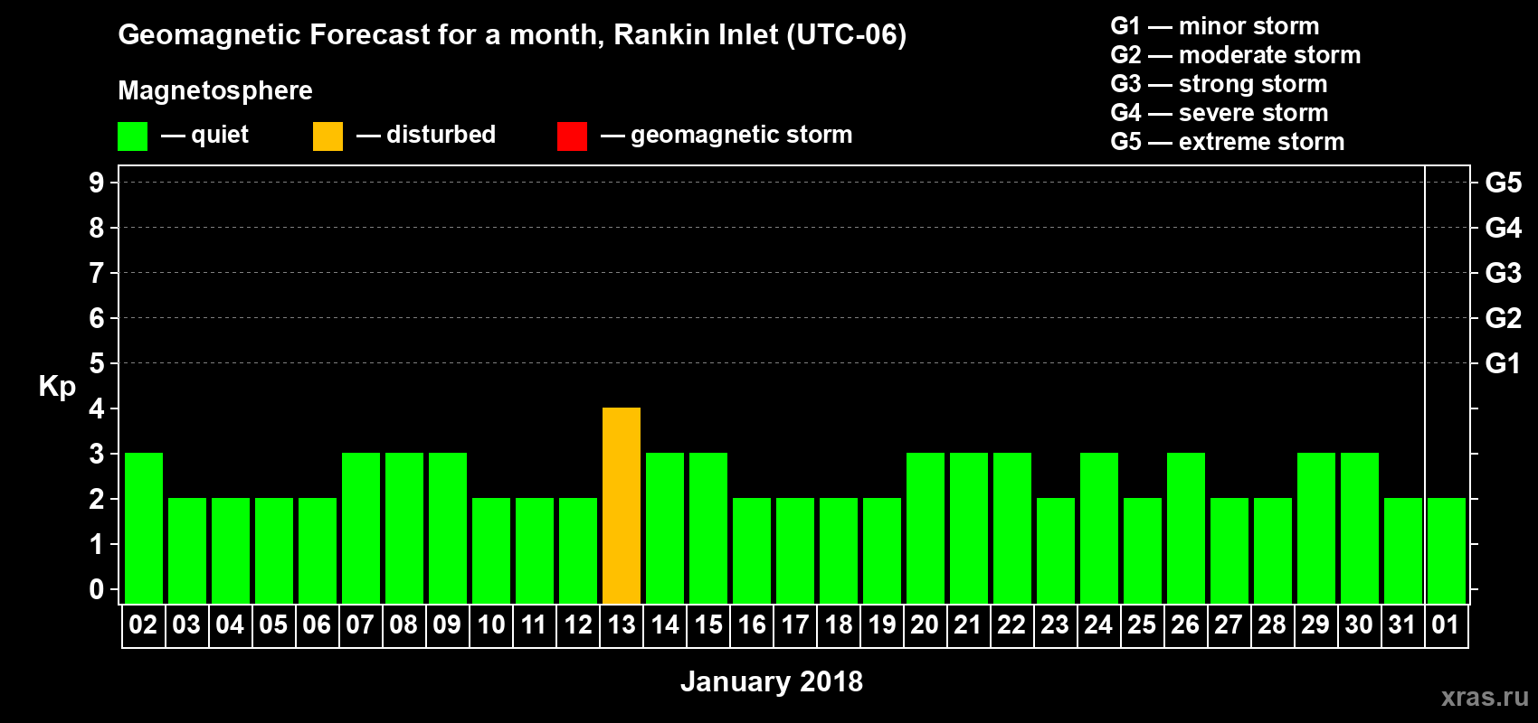 Forecast of the daily maximal value of geomagnetic index Kp for <b>1 month</b> (31 days) <b>from Jan 02, 2018 to Feb 01, 2018</b>
