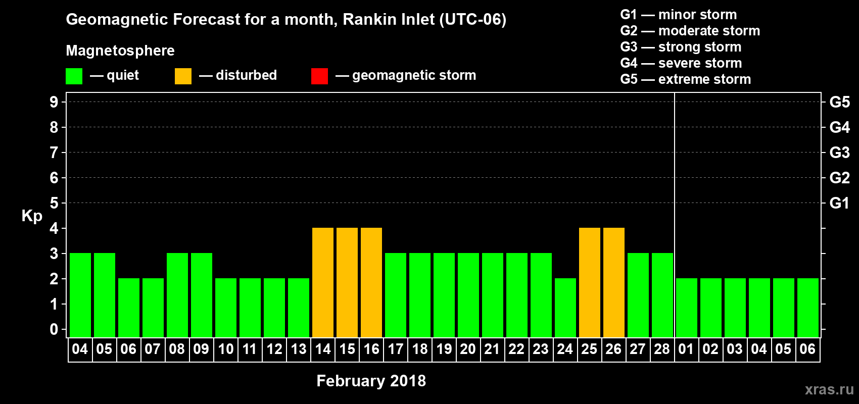Forecast of the daily maximal value of geomagnetic index Kp for <b>1 month</b> (31 days) <b>from Feb 04, 2018 to Mar 06, 2018</b>