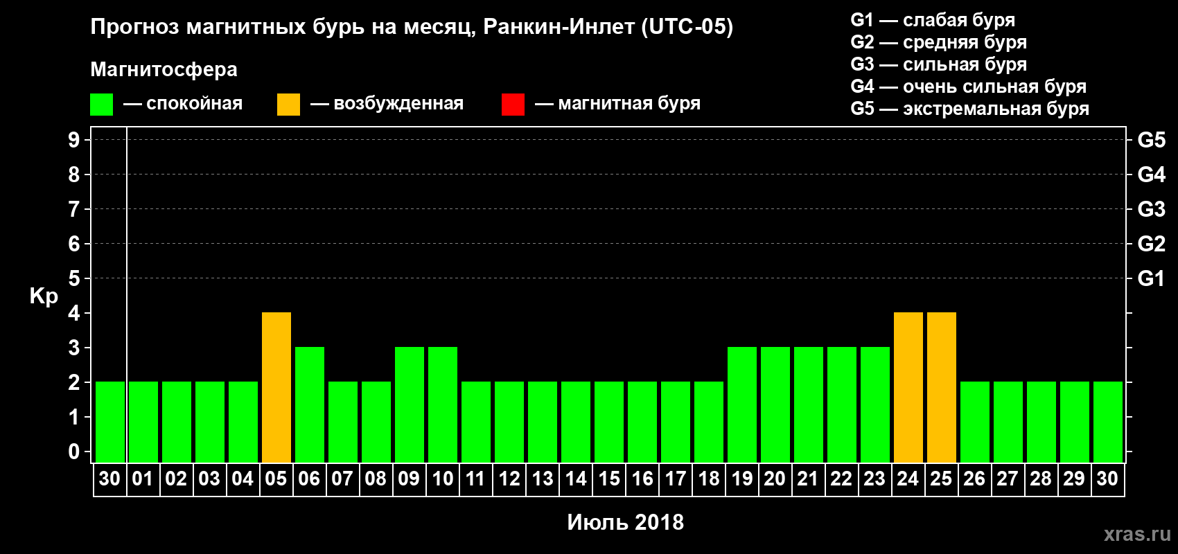 Прогноз максимального суточного геомагнитного индекса Kp на <b>1 месяц</b> (31 день) <b>с 30 июня по 30 июля 2018 г</b>