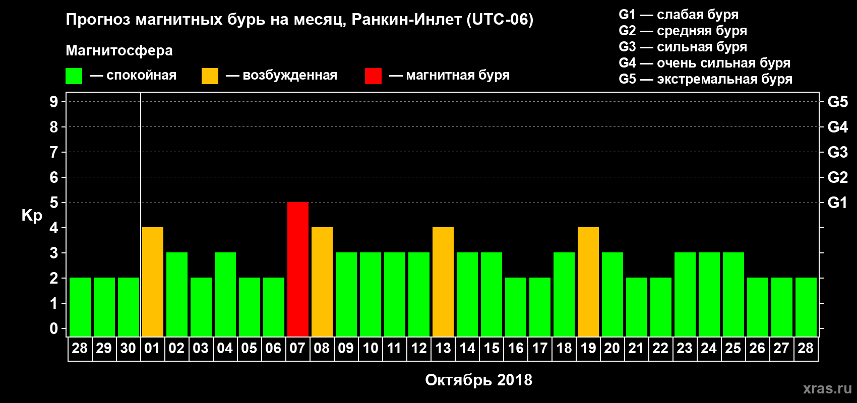 Прогноз максимального суточного геомагнитного индекса Kp на <b>1 месяц</b> (31 день) <b>с 28 сентября по 28 октября 2018 г</b>