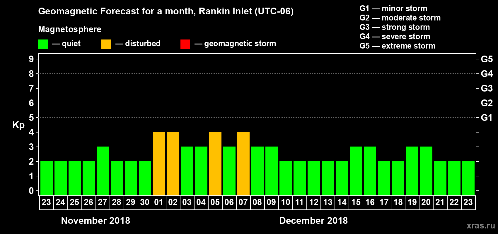 Forecast of the daily maximal value of geomagnetic index Kp for <b>1 month</b> (31 days) <b>from Nov 23, 2018 to Dec 23, 2018</b>
