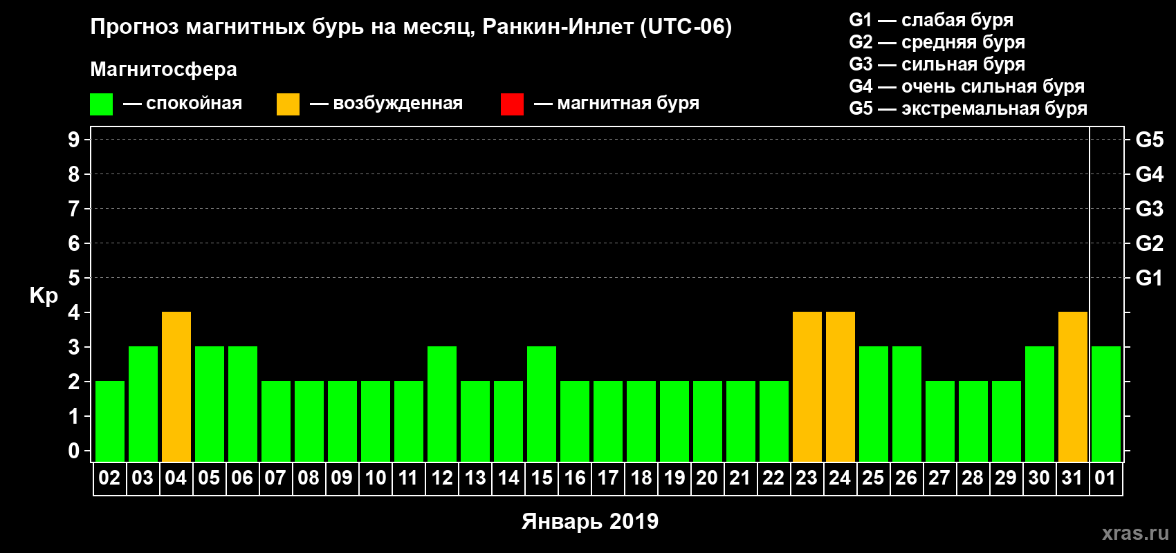 Прогноз максимального суточного геомагнитного индекса Kp на <b>1 месяц</b> (31 день) <b>с 02 января по 01 февраля 2019 г</b>