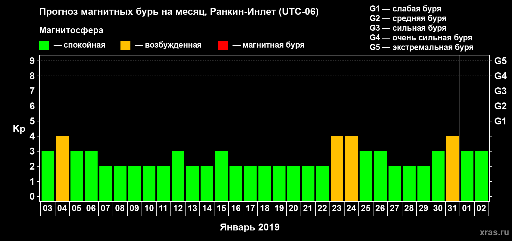 Прогноз максимального суточного геомагнитного индекса Kp на <b>1 месяц</b> (31 день) <b>с 03 января по 02 февраля 2019 г</b>