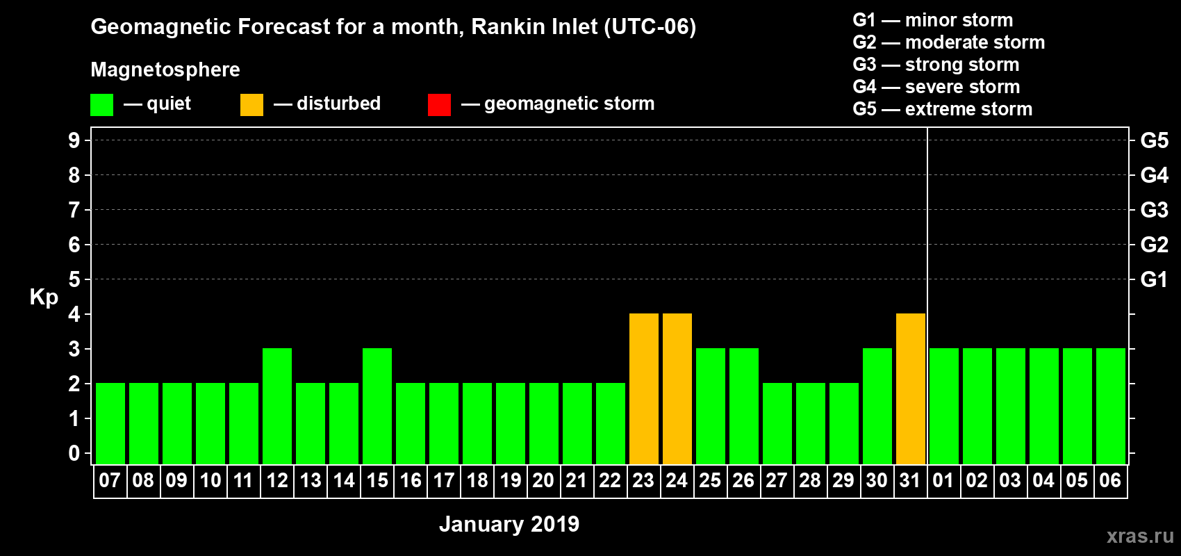 Forecast of the daily maximal value of geomagnetic index Kp for <b>1 month</b> (31 days) <b>from Jan 07, 2019 to Feb 06, 2019</b>