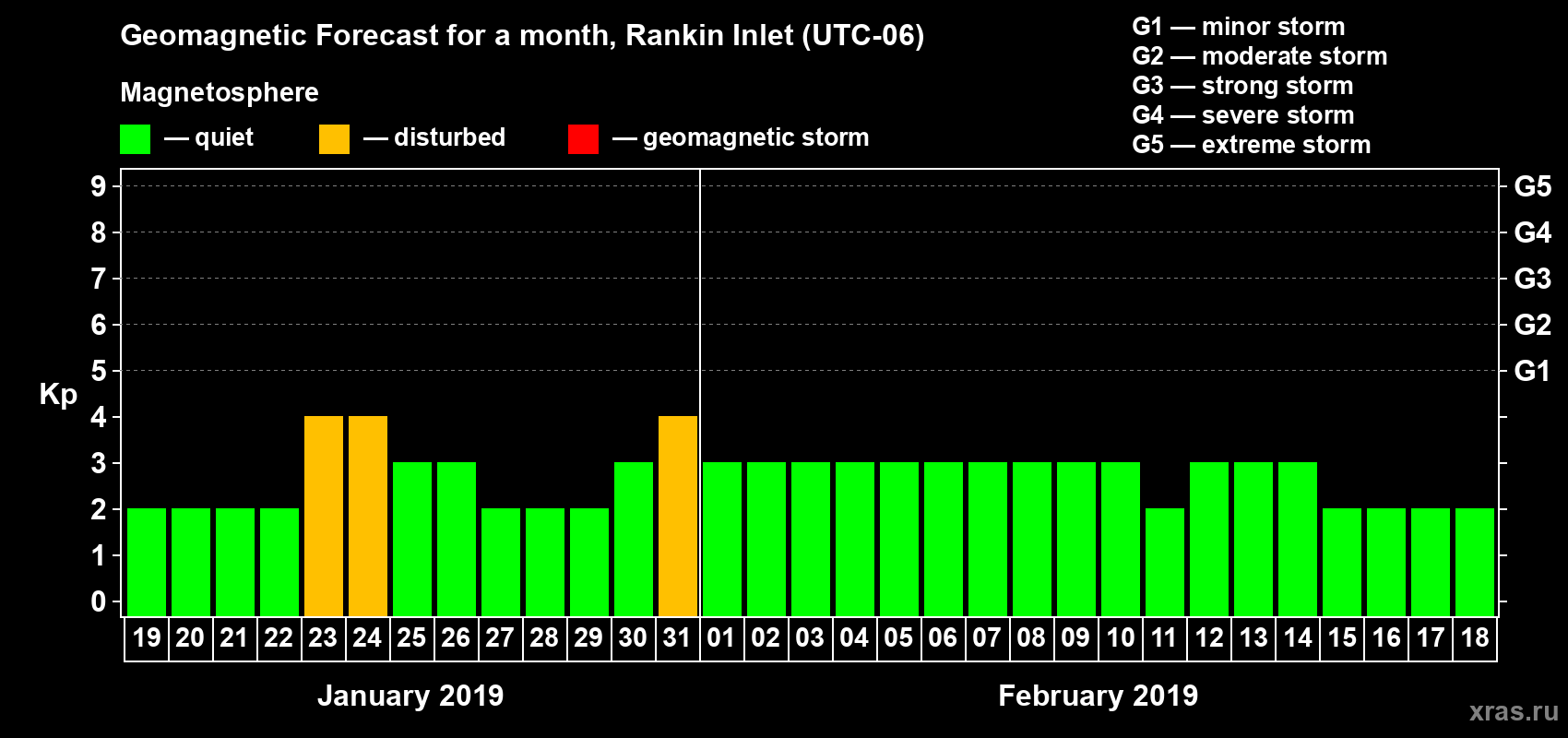 Forecast of the daily maximal value of geomagnetic index Kp for <b>1 month</b> (31 days) <b>from Jan 19, 2019 to Feb 18, 2019</b>
