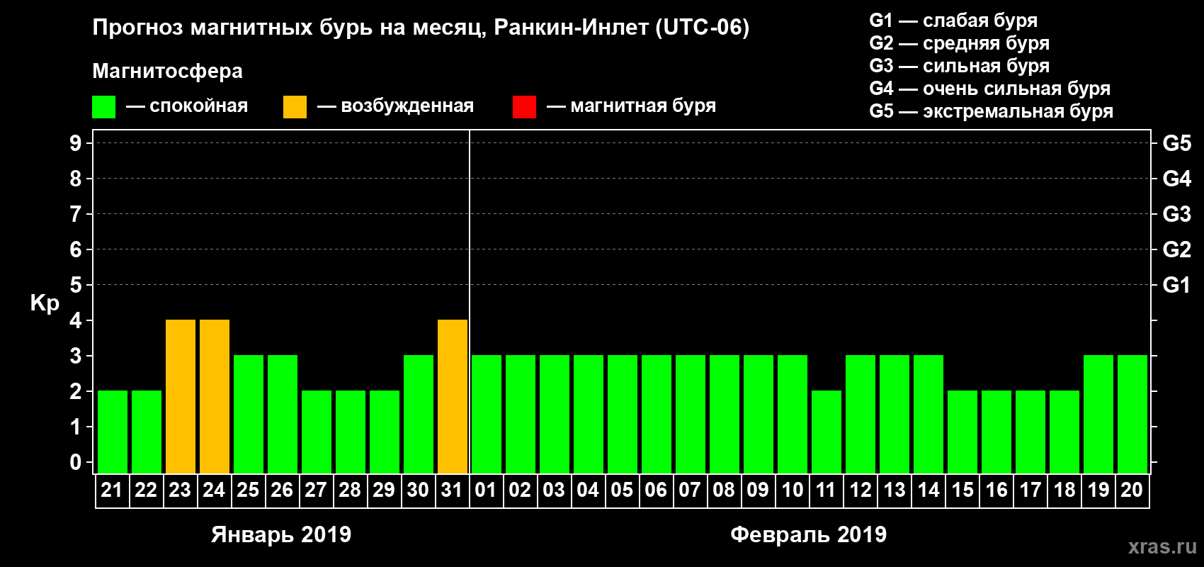 Прогноз максимального суточного геомагнитного индекса Kp на <b>1 месяц</b> (31 день) <b>с 21 января по 20 февраля 2019 г</b>