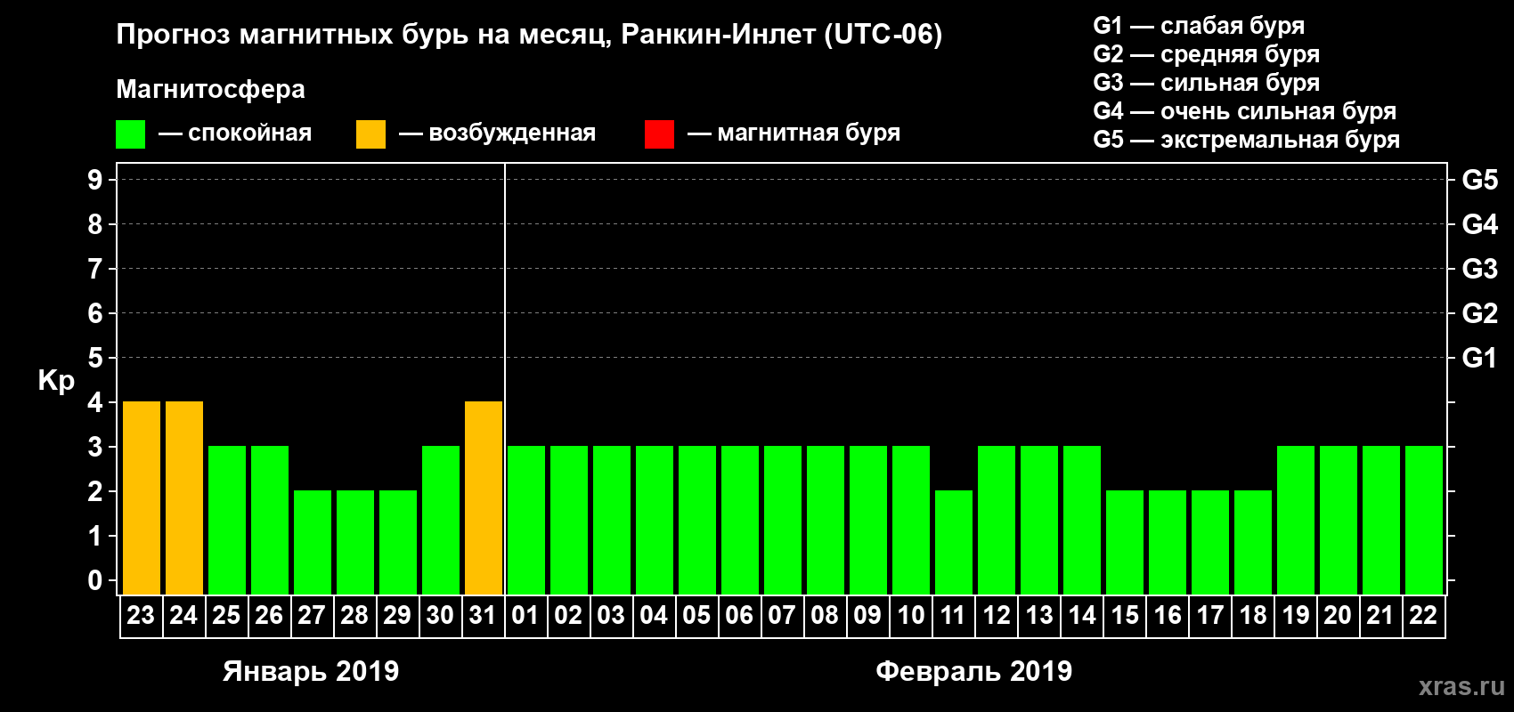 Прогноз максимального суточного геомагнитного индекса Kp на <b>1 месяц</b> (31 день) <b>с 23 января по 22 февраля 2019 г</b>