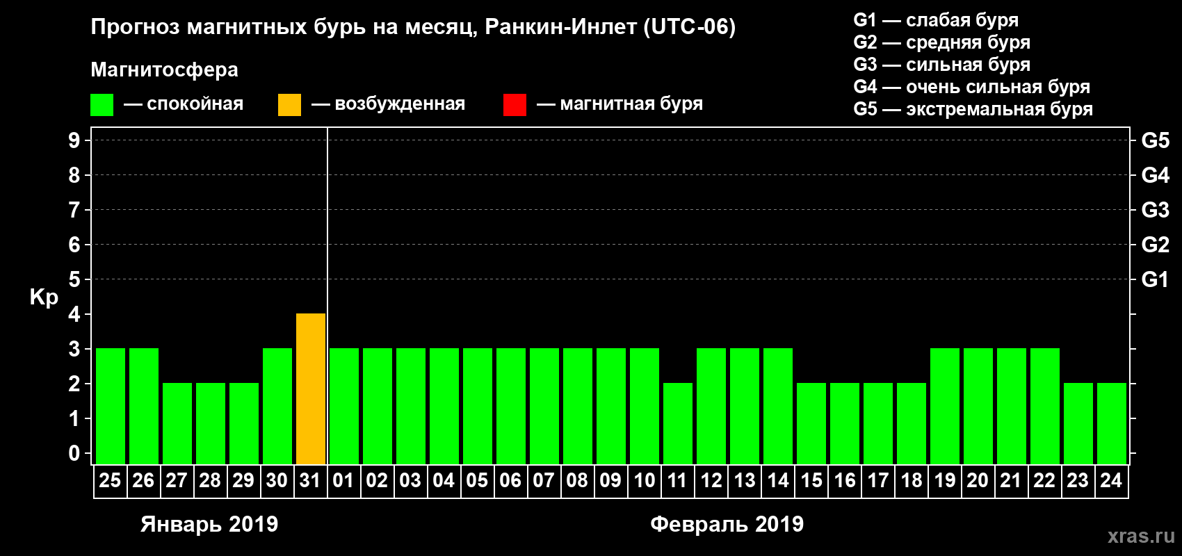 Прогноз максимального суточного геомагнитного индекса Kp на <b>1 месяц</b> (31 день) <b>с 25 января по 24 февраля 2019 г</b>