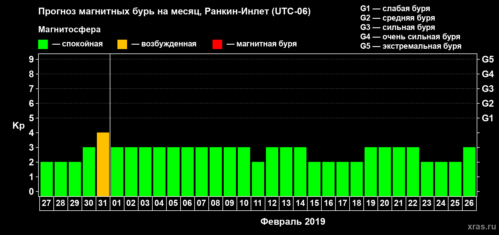 Прогноз максимального суточного геомагнитного индекса Kp на <b>1 месяц</b> (31 день) <b>с 27 января по 26 февраля 2019 г</b>