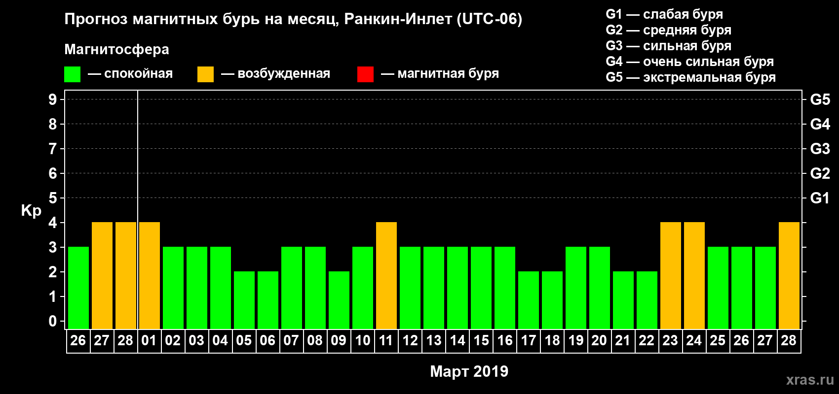 Прогноз максимального суточного геомагнитного индекса Kp на <b>1 месяц</b> (31 день) <b>с 26 февраля по 28 марта 2019 г</b>