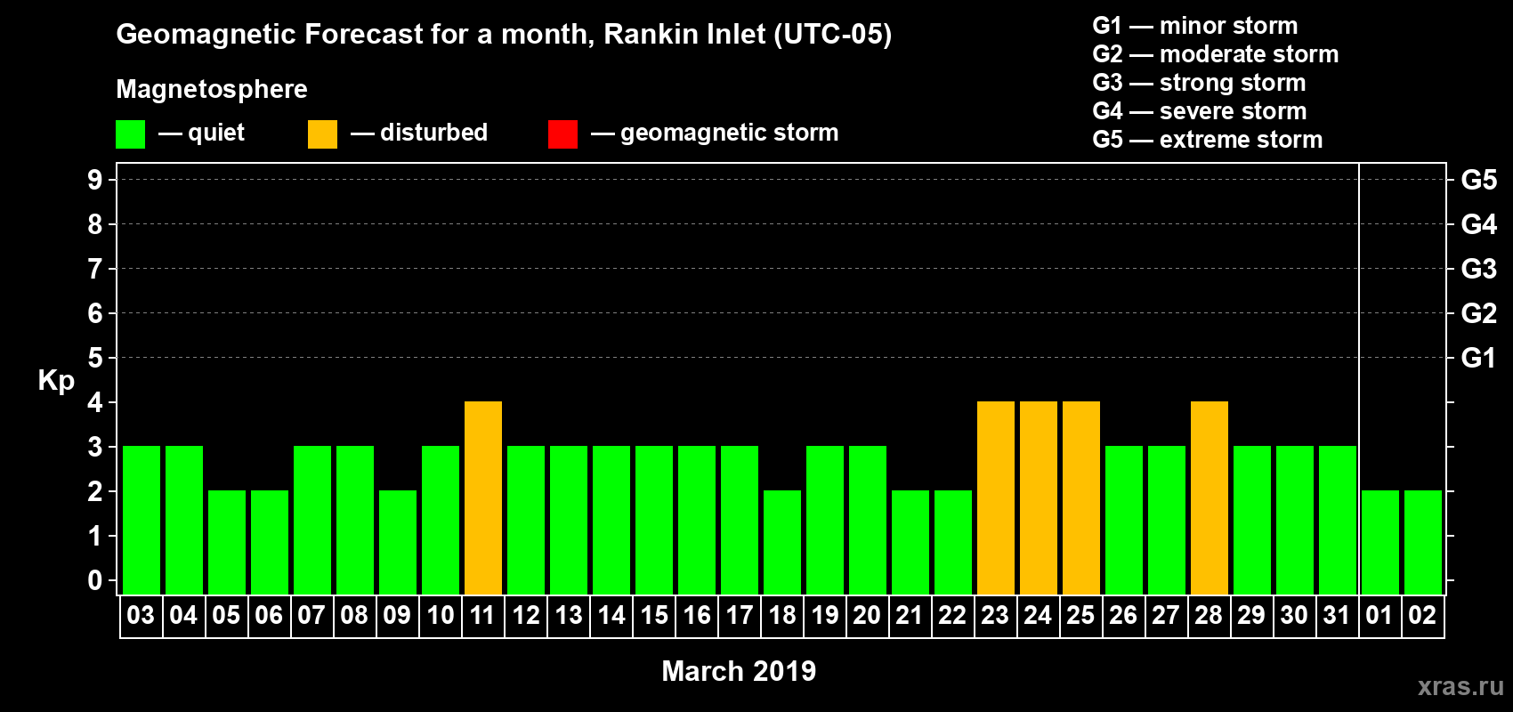 Forecast of the daily maximal value of geomagnetic index Kp for <b>1 month</b> (31 days) <b>from Mar 03, 2019 to Apr 02, 2019</b>