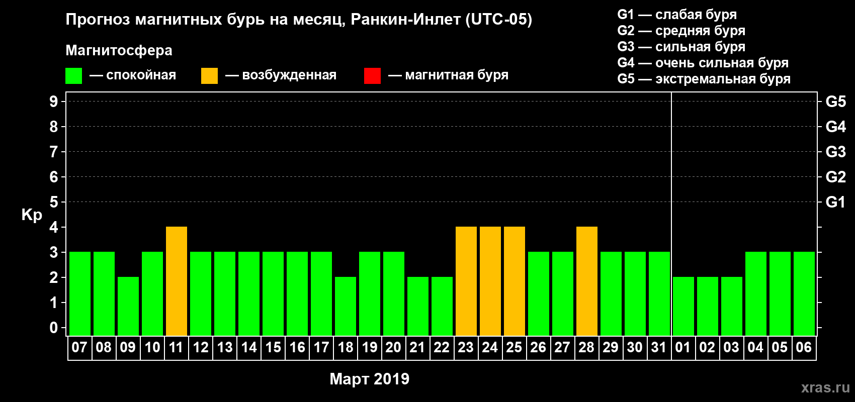 Прогноз максимального суточного геомагнитного индекса Kp на <b>1 месяц</b> (31 день) <b>с 07 марта по 06 апреля 2019 г</b>