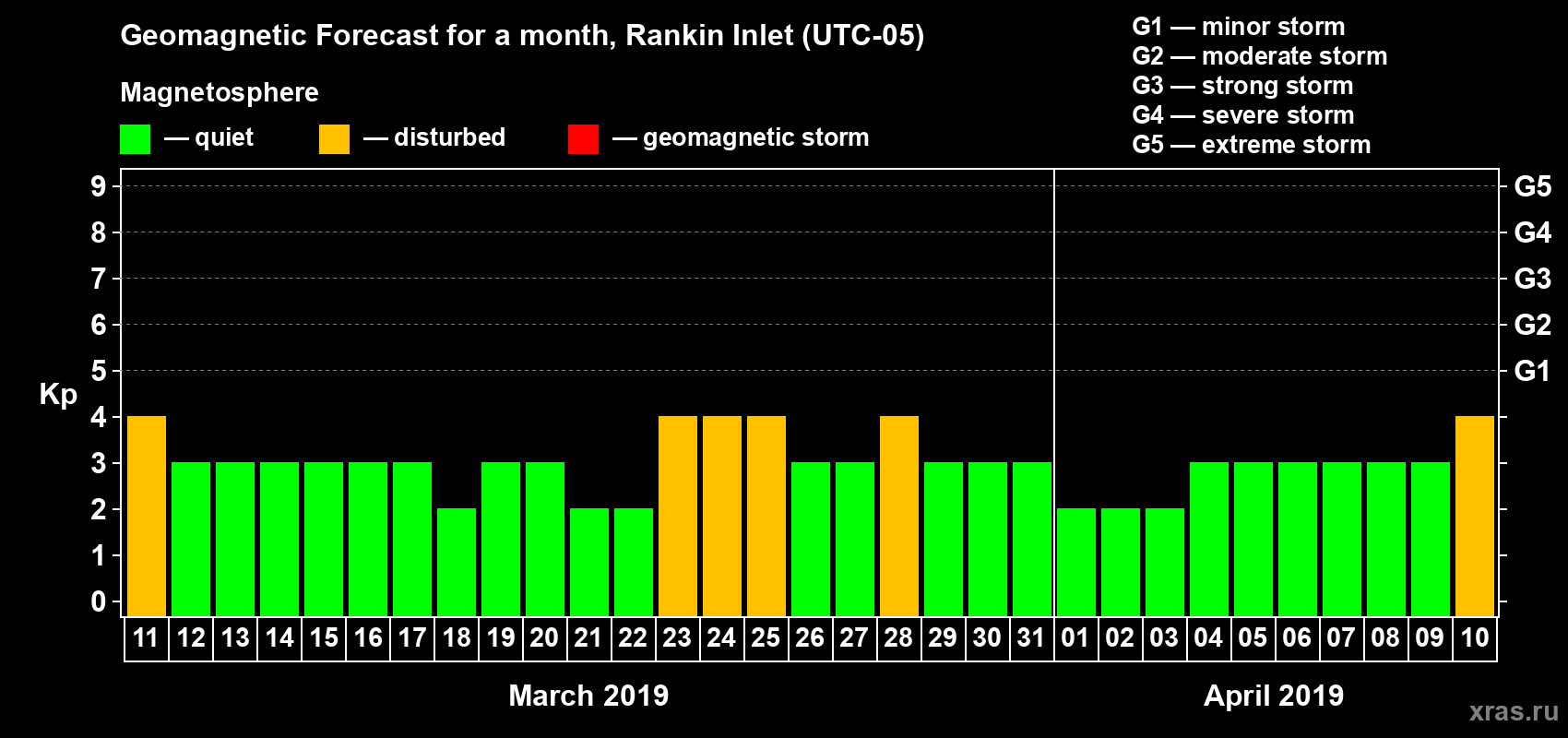 Forecast of the daily maximal value of geomagnetic index Kp for <b>1 month</b> (31 days) <b>from Mar 11, 2019 to Apr 10, 2019</b>