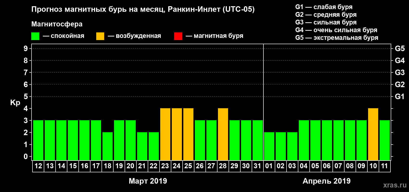 Прогноз максимального суточного геомагнитного индекса Kp на <b>1 месяц</b> (31 день) <b>с 12 марта по 11 апреля 2019 г</b>
