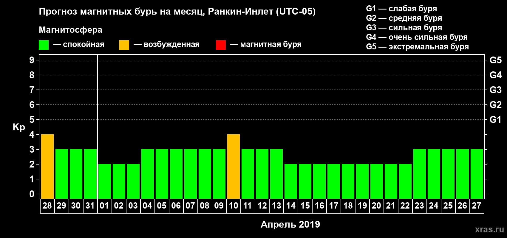 Прогноз максимального суточного геомагнитного индекса Kp на <b>1 месяц</b> (31 день) <b>с 28 марта по 27 апреля 2019 г</b>