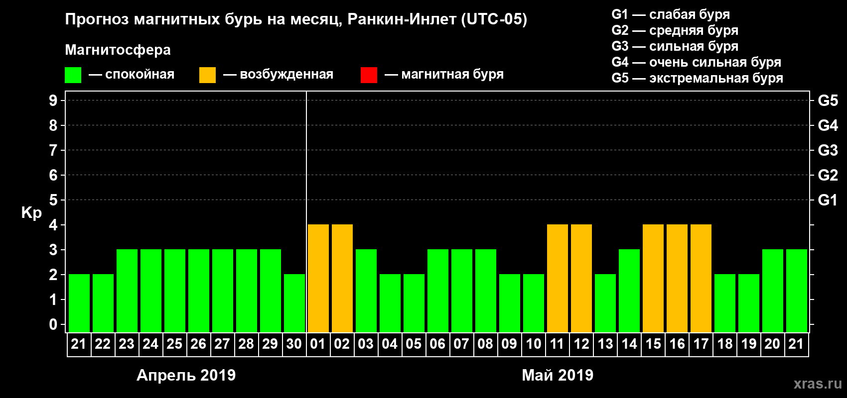 Прогноз максимального суточного геомагнитного индекса Kp на <b>1 месяц</b> (31 день) <b>с 21 апреля по 21 мая 2019 г</b>