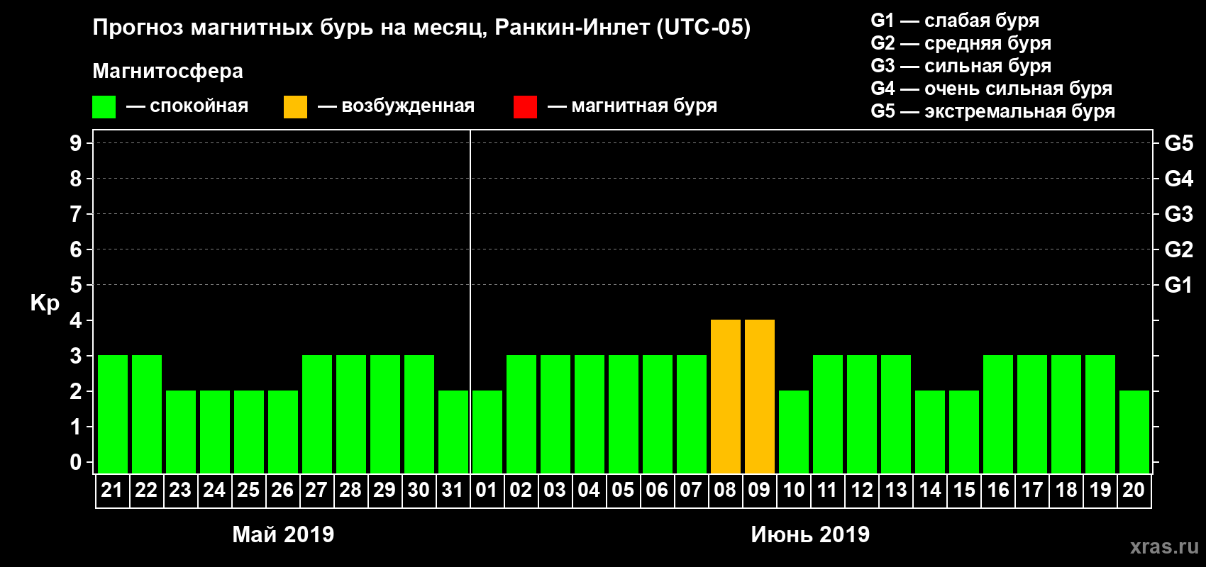 Прогноз максимального суточного геомагнитного индекса Kp на <b>1 месяц</b> (31 день) <b>с 21 мая по 20 июня 2019 г</b>