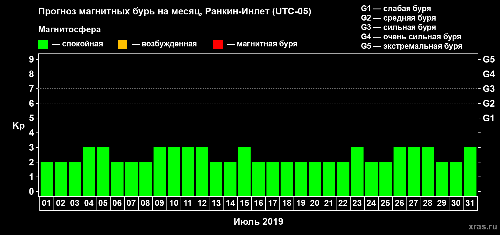 Прогноз максимального суточного геомагнитного индекса Kp на <b>1 месяц</b> (31 день) <b>с 01 июля по 31 июля 2019 г</b>